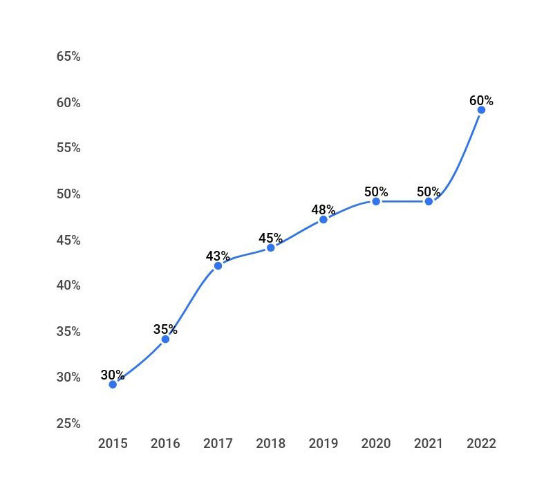 Nippydrive's growth over time